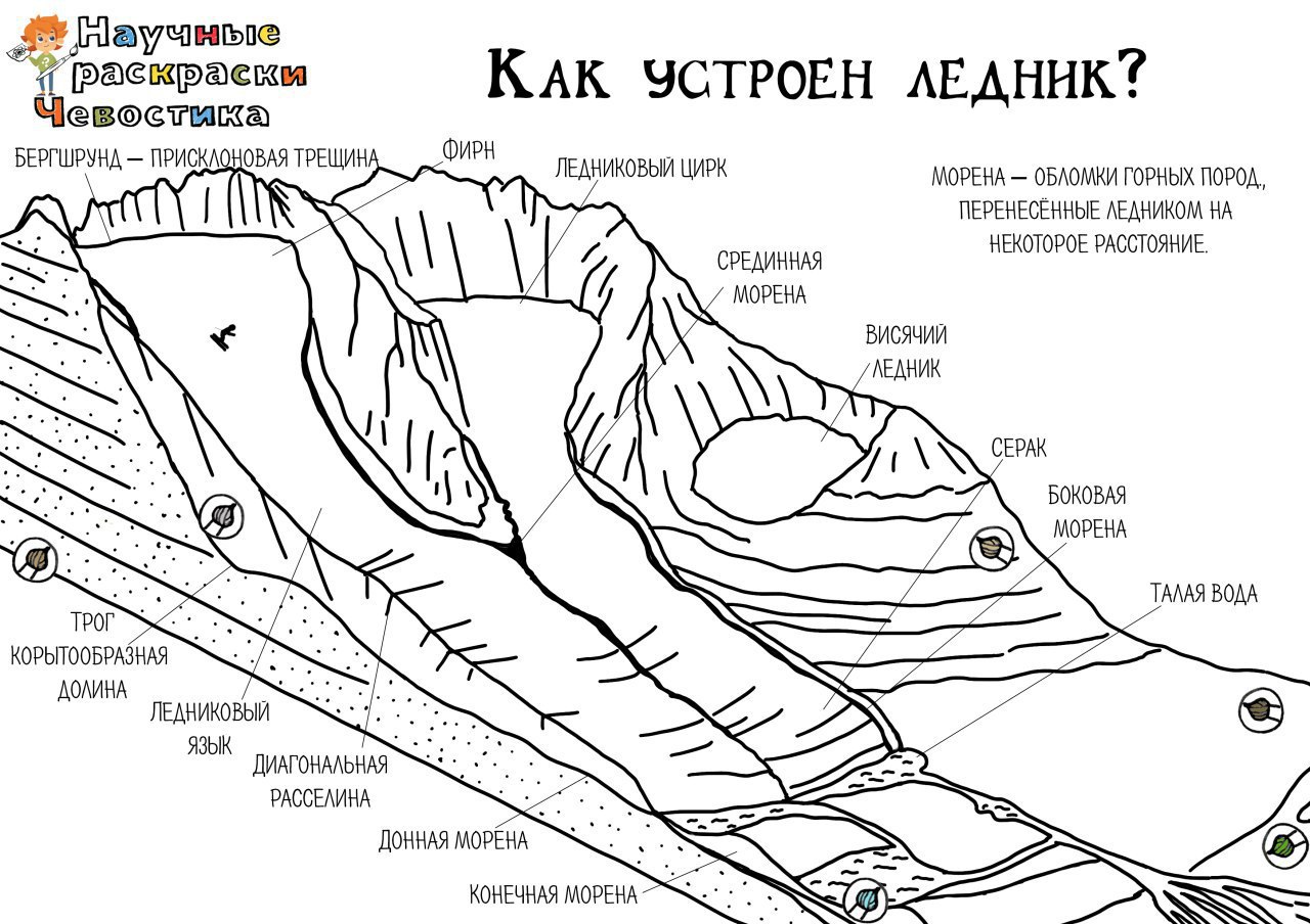 Морен метод. Горный ледник схема. Строение ледника. Строение ледников. Части горного ледника.